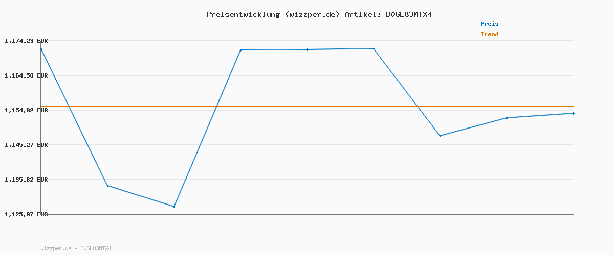 Preisverlauf für AI Kopfhörer Übersetzer, 3-in-1Bluetooth 5.4 Echtzeit Sprachübersetzer Kopfhörer 164 Sprachen mit App, 75Std Übersetzer Ohrhörer mit Ohrhaken und ENC Mic, 6 Übersetzungsmodi für Business, Schwarz