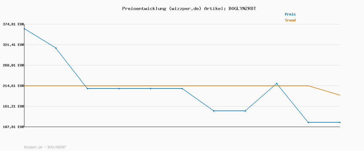 Preisverlauf für Covebett Plüsch Bettwäsche 220x240 Winter Warme Langhaar Flauschig Lila Weiß Shaggy Plüschbettwäsche Set Kuschelig Cashmere Touch Wende Bettbezug mit Reißverschluss und 2 Kissenbezug 80x80cm