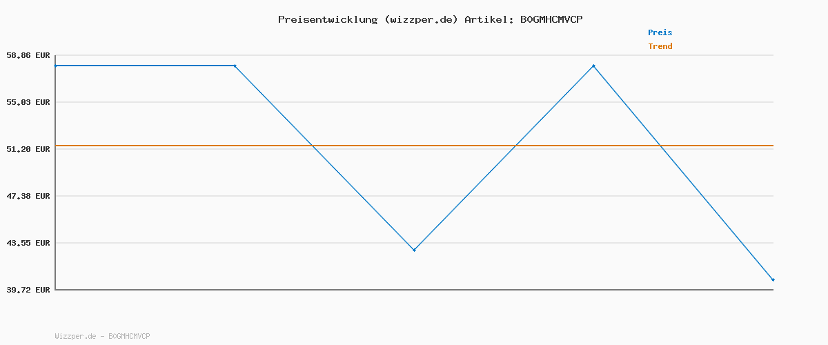 Preisverlauf für Philips OneBlade Original 360-Klingen, passend für alle OneBlade und Pro Modelle, original von Philips, 5er-Pack (Modell QP450/50)