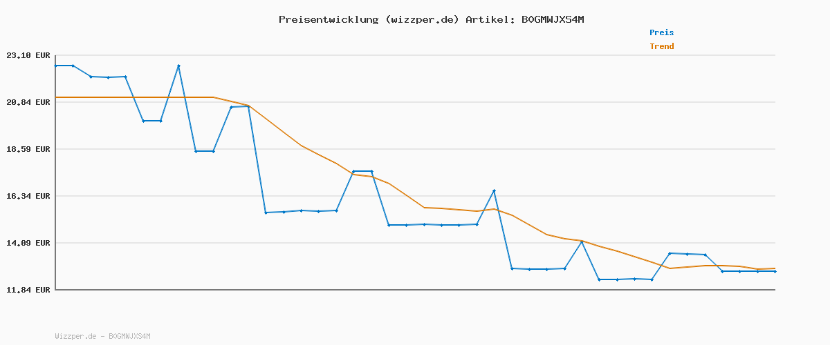 Preisverlauf für Samsung Galaxy A57 5G, Schlankes AI-Smartphone, Awesome Intelligence, 256 GB Speicherplatz, 50 MP Weitwinkel-Kamera, Bis zu 2 Tage Akkulaufzeit, IP68, Awesome Navy, 2,5 Jahre Herstellergarantie