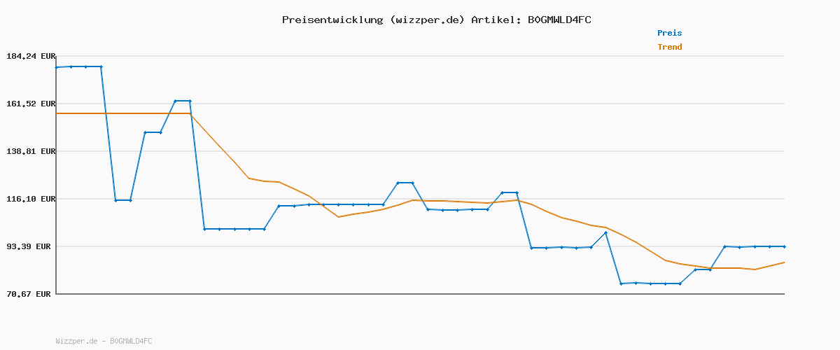 Preisverlauf für Samsung Galaxy A37 5G, Schlankes AI-Smartphone, Awesome Intelligence, 256 GB Speicherplatz, 50 MP Weitwinkel-Kamera, Bis zu 2 Tage Akkulaufzeit, IP68, Awesome Charcoal, 2,5 Jahre Herstellergarantie