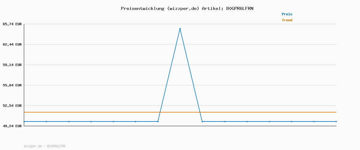 Preisverlauf für Blink Außenkamera 2K+ (neueste Generation) + Blink Videotürklingel – Kabellose, intelligente Sicherheitskamera, 2K-Videoauflösung. Sync-Basismodul enthalten – 1-Kamera-System, Schwarz