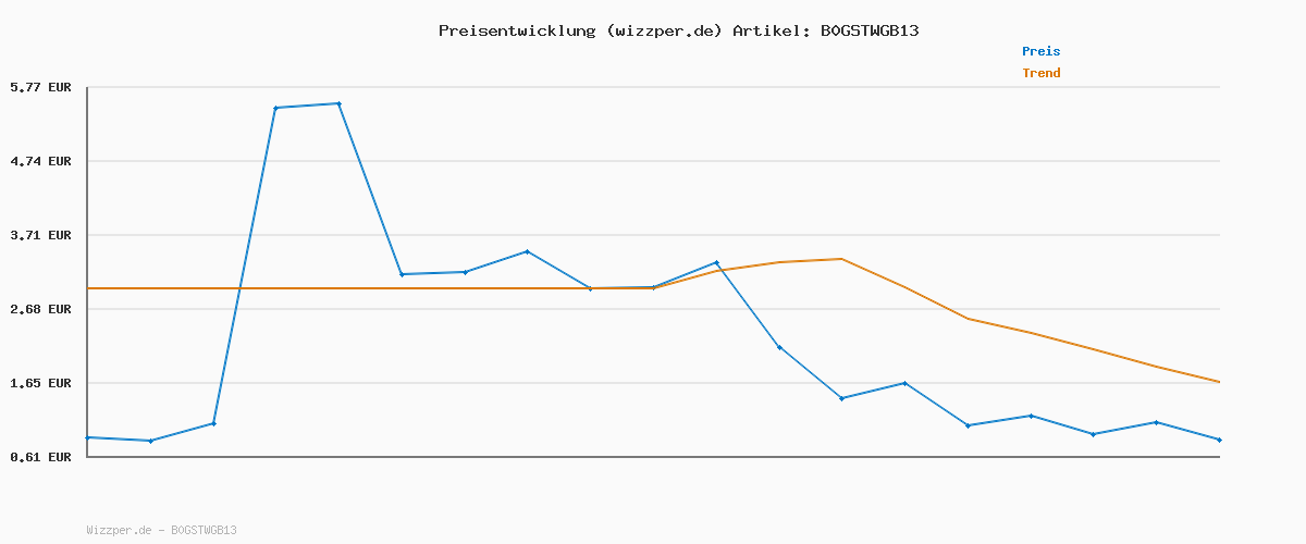 Preisverlauf für 2026 Bluetooth Kopfhörer, Kopfhörer Kabellos Bluetooth 5.4, 50 Std Spielzeit In Ear Kopfhörer mit 4 ENC Noise Cancelling Mics HiFi Stereo, IP7 Wasserdicht Kabellose Kopfhörer, Ohrhörer mit LED-Anzeige