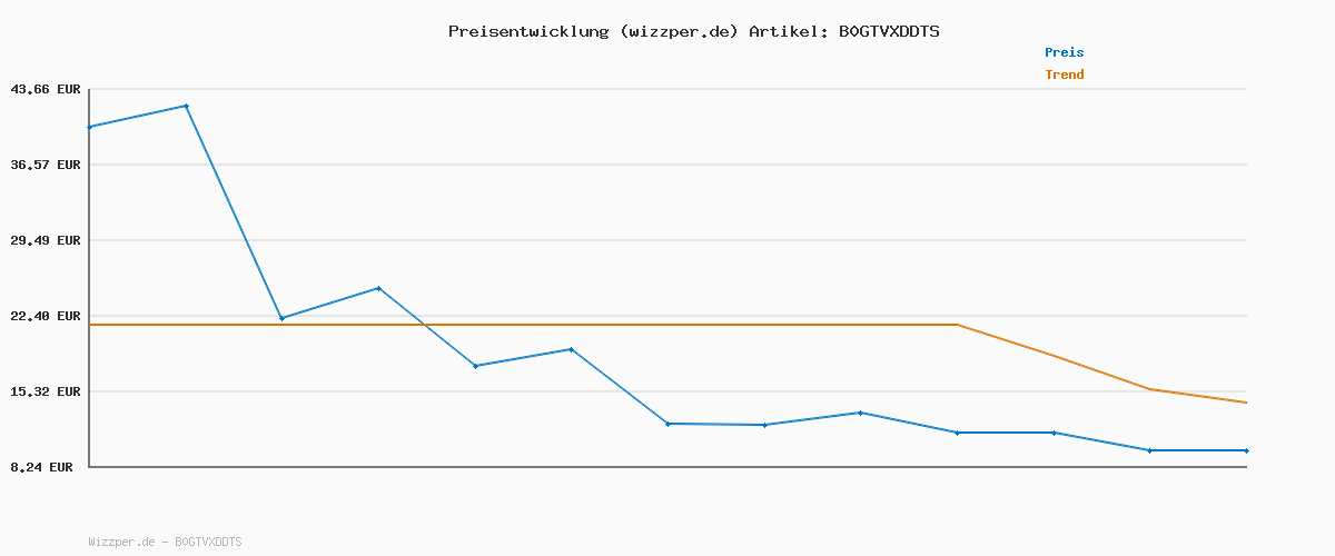 Preisverlauf für Power Bank,Klein 26800mAh Powerbank Schnellladefunktion 22,5W USB-C Tragbarer Externer HandyAkkus mit LED Display,Akku-Pack für iPhone 17 16 Pro Max 15 14 13 12 Galaxy S25 Edge,für Reisen, Camping