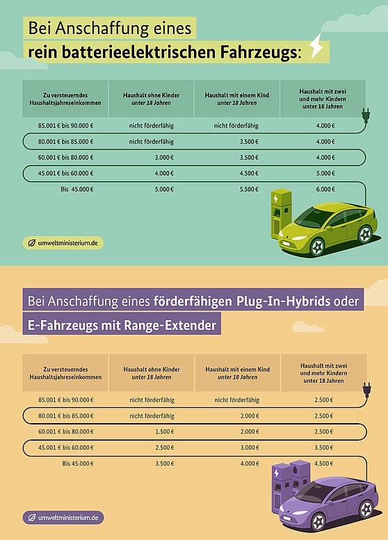 Übersicht zur E-Auto-Förderung ab 2026: Zuschüsse nach Einkommen, Fahrzeugtyp und Familiengröße